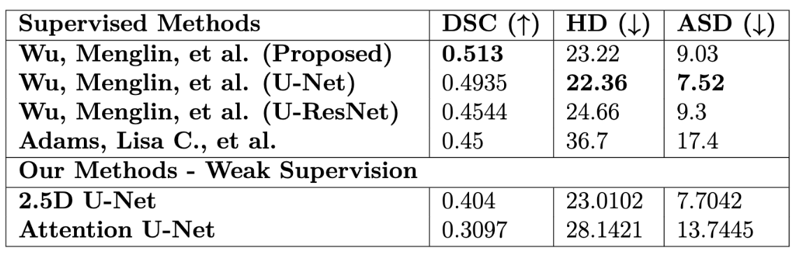 Evaluation of our results against fully supervised approaches